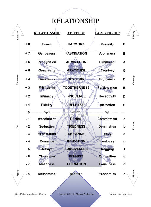 Sage Universtiy Relationship Scale